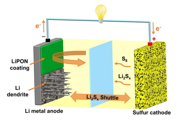 锂硫电池反应原理