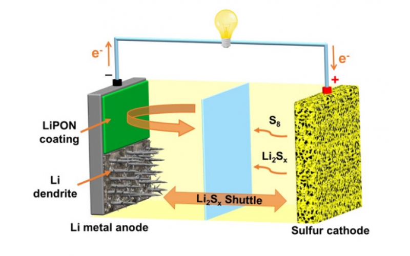锂硫电池反应原理